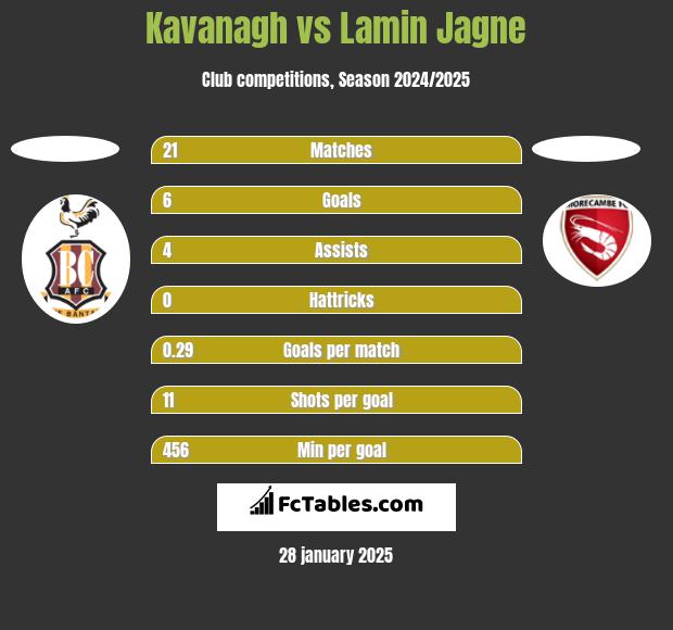 Kavanagh vs Lamin Jagne h2h player stats