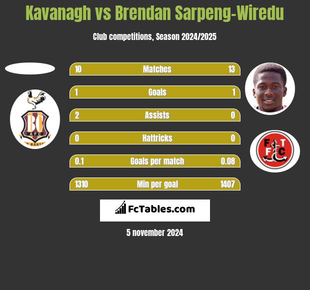 Kavanagh vs Brendan Sarpeng-Wiredu h2h player stats