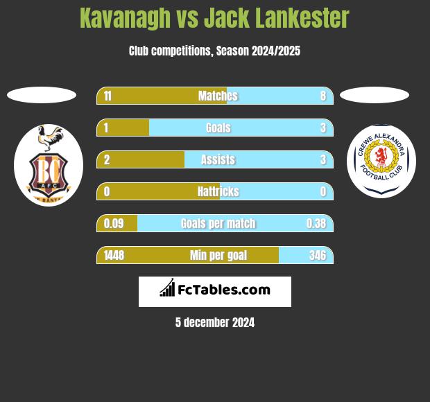 Kavanagh vs Jack Lankester h2h player stats