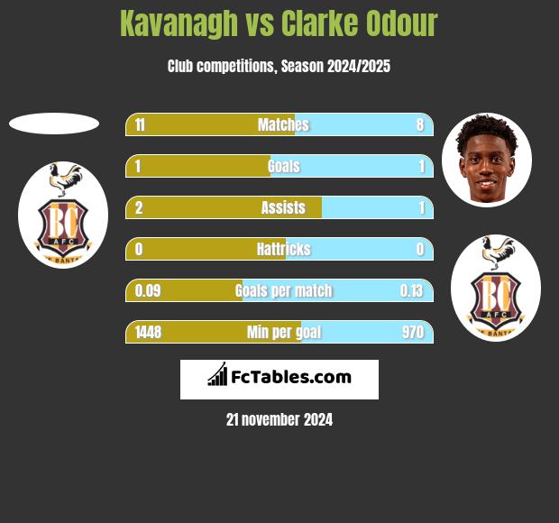 Kavanagh vs Clarke Odour h2h player stats