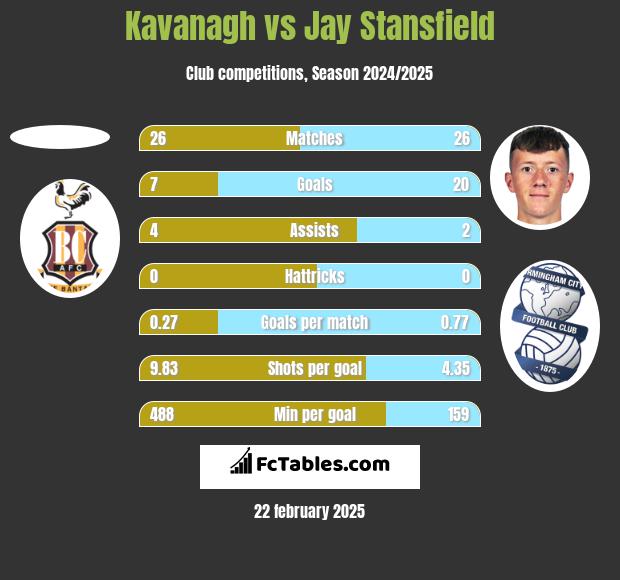 Kavanagh vs Jay Stansfield h2h player stats