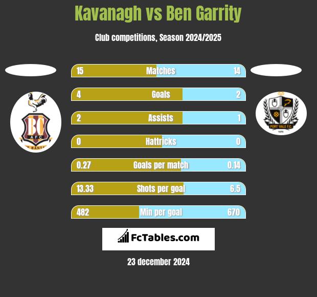 Kavanagh vs Ben Garrity h2h player stats