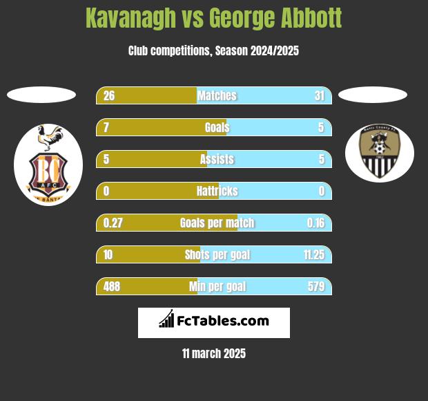 Kavanagh vs George Abbott h2h player stats