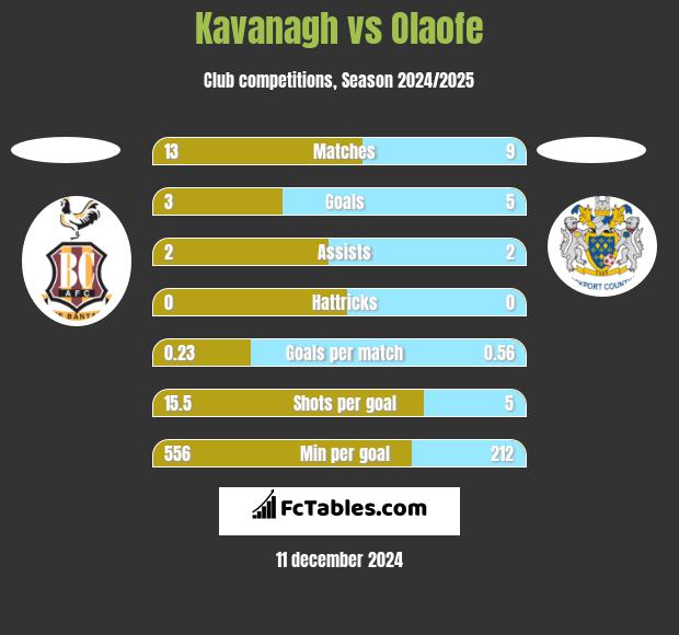 Kavanagh vs Olaofe h2h player stats