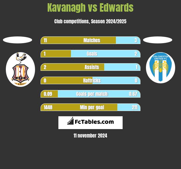 Kavanagh vs Edwards h2h player stats