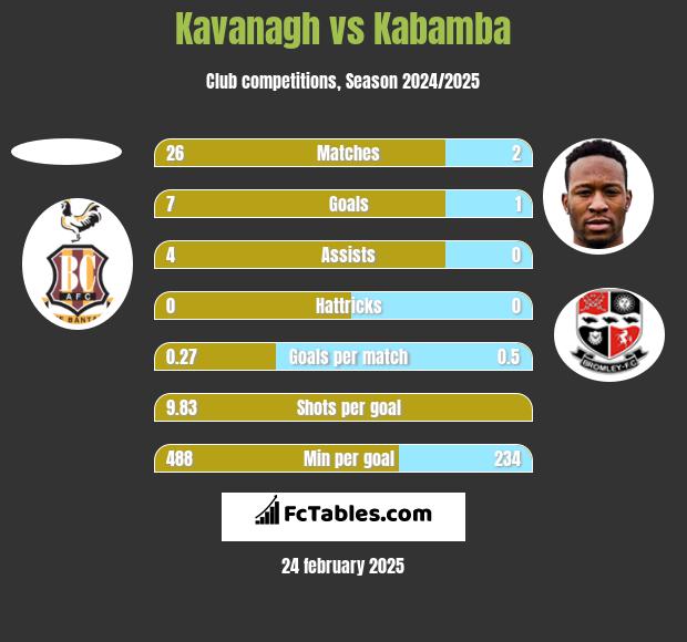 Kavanagh vs Kabamba h2h player stats