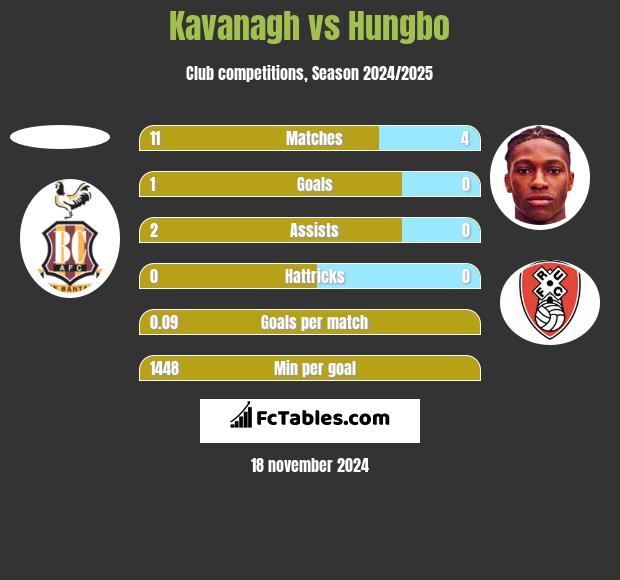 Kavanagh vs Hungbo h2h player stats