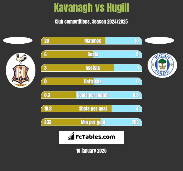 Kavanagh vs Hugill h2h player stats