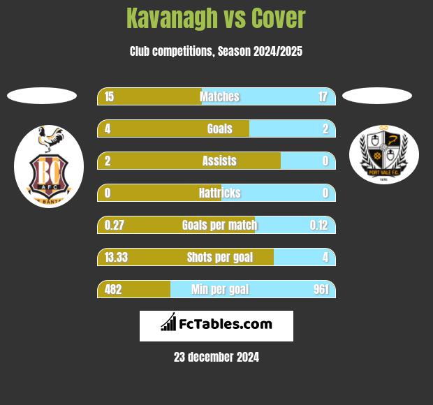 Kavanagh vs Cover h2h player stats