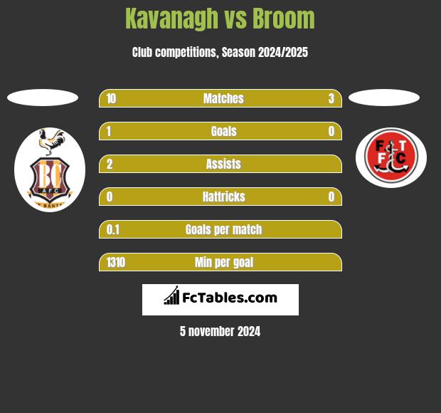 Kavanagh vs Broom h2h player stats