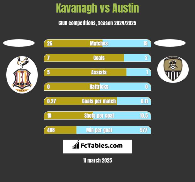 Kavanagh vs Austin h2h player stats