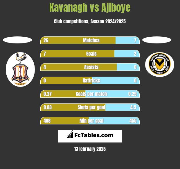 Kavanagh vs Ajiboye h2h player stats