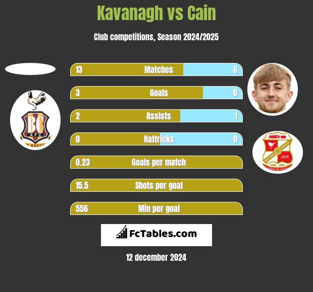 Kavanagh vs Cain h2h player stats