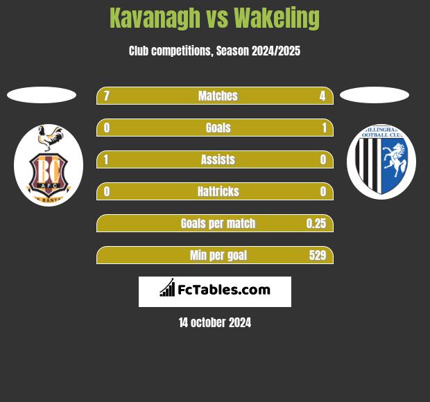 Kavanagh vs Wakeling h2h player stats