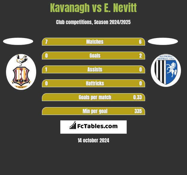 Kavanagh vs E. Nevitt h2h player stats