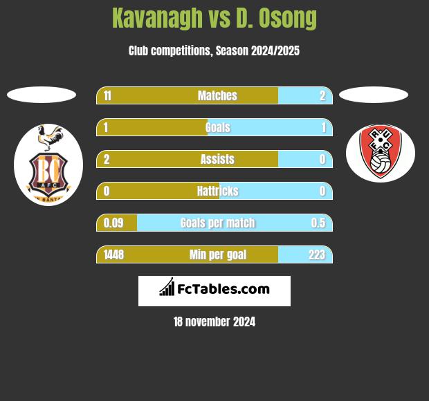 Kavanagh vs D. Osong h2h player stats