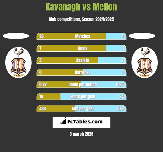 Kavanagh vs Mellon h2h player stats