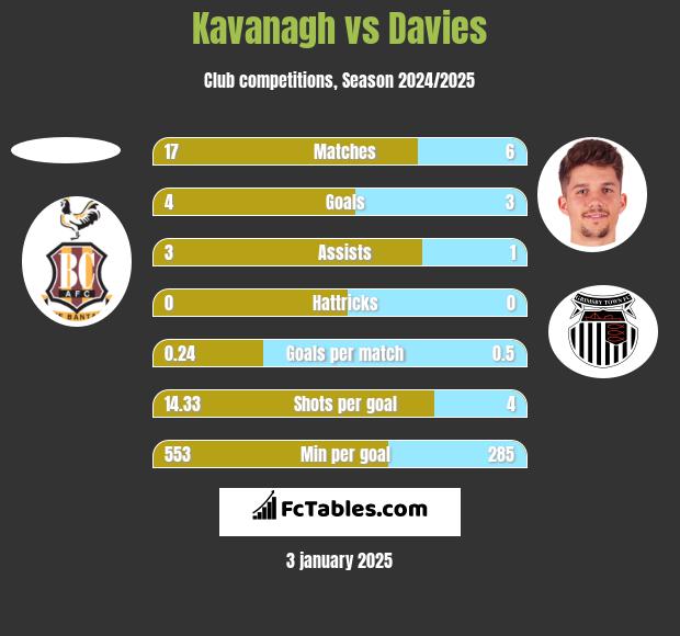 Kavanagh vs Davies h2h player stats