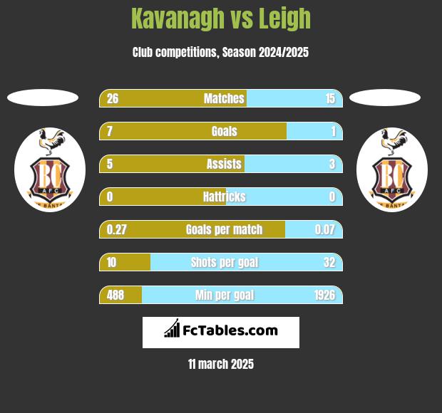 Kavanagh vs Leigh h2h player stats