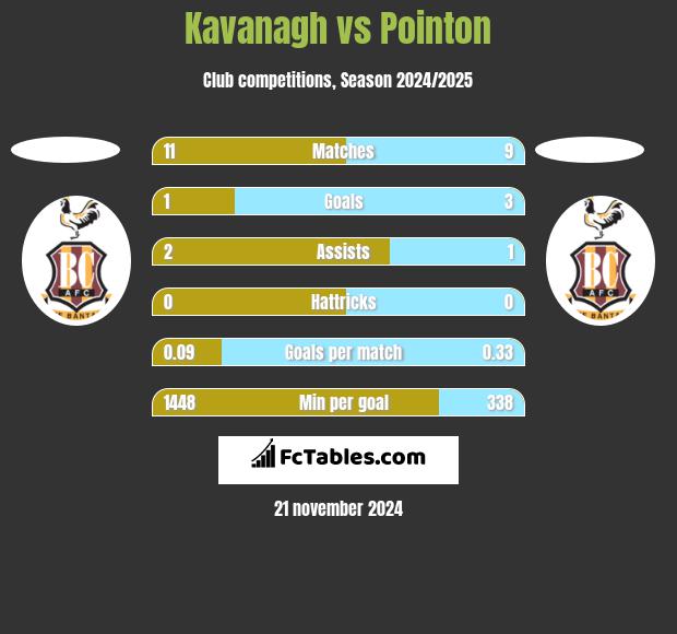 Kavanagh vs Pointon h2h player stats