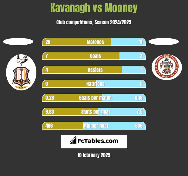 Kavanagh vs Mooney h2h player stats