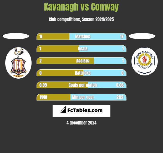 Kavanagh vs Conway h2h player stats