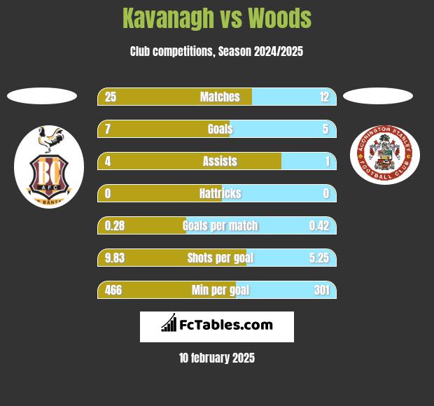 Kavanagh vs Woods h2h player stats