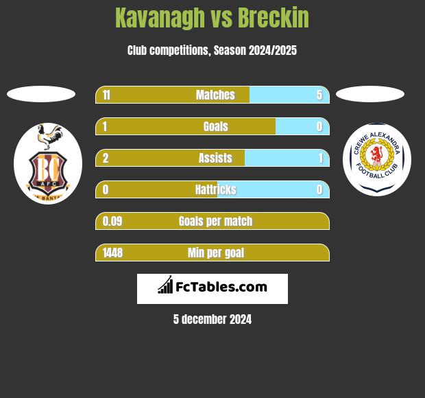 Kavanagh vs Breckin h2h player stats