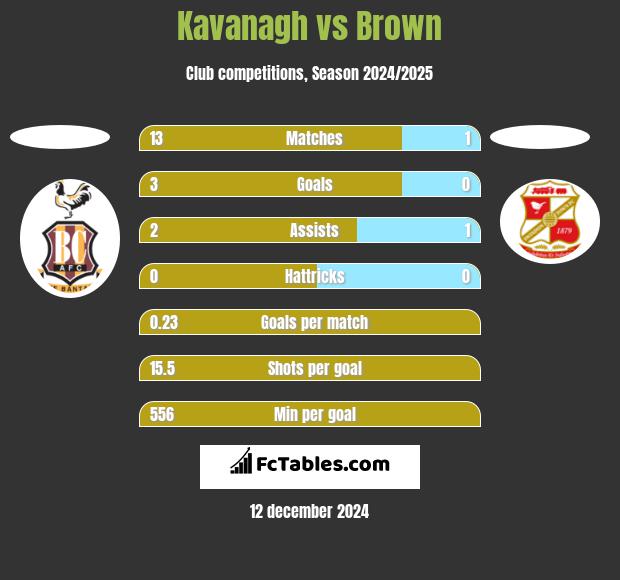 Kavanagh vs Brown h2h player stats