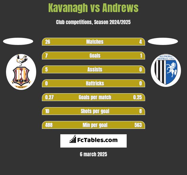 Kavanagh vs Andrews h2h player stats