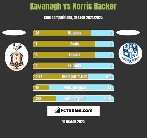 Kavanagh vs Norris Hacker h2h player stats