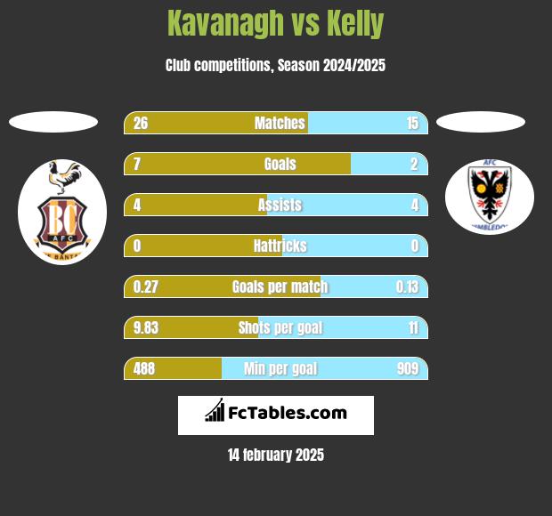 Kavanagh vs Kelly h2h player stats