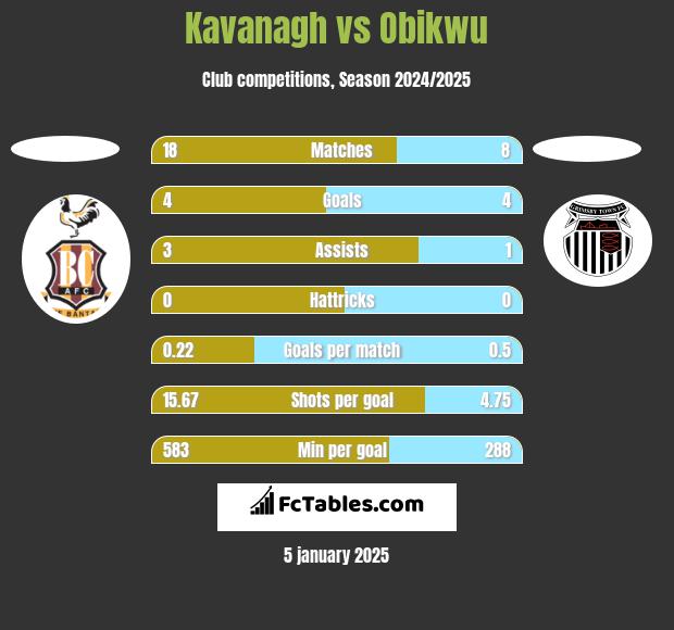 Kavanagh vs Obikwu h2h player stats