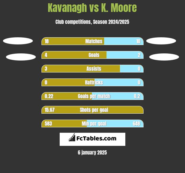 Kavanagh vs K. Moore h2h player stats