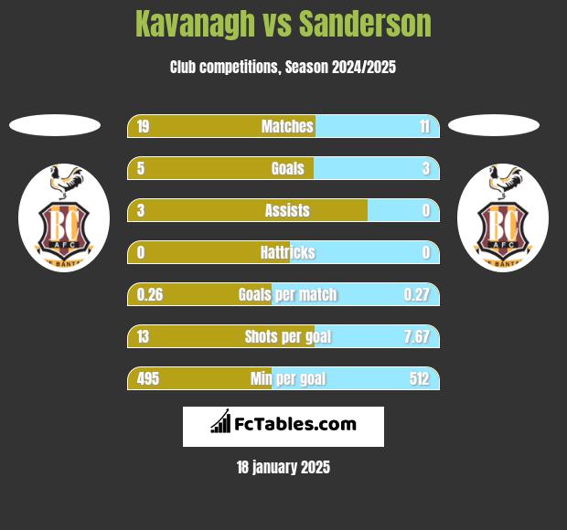 Kavanagh vs Sanderson h2h player stats