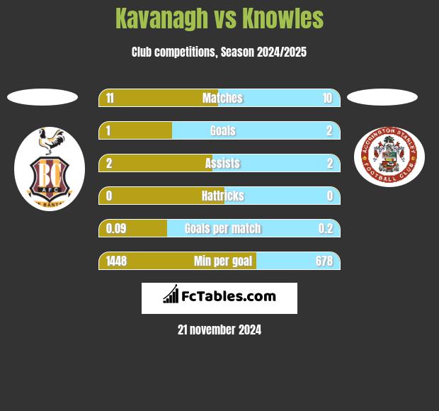 Kavanagh vs Knowles h2h player stats