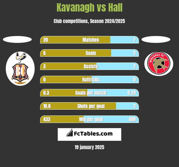 Kavanagh vs Hall h2h player stats