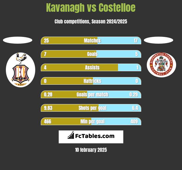 Kavanagh vs Costelloe h2h player stats