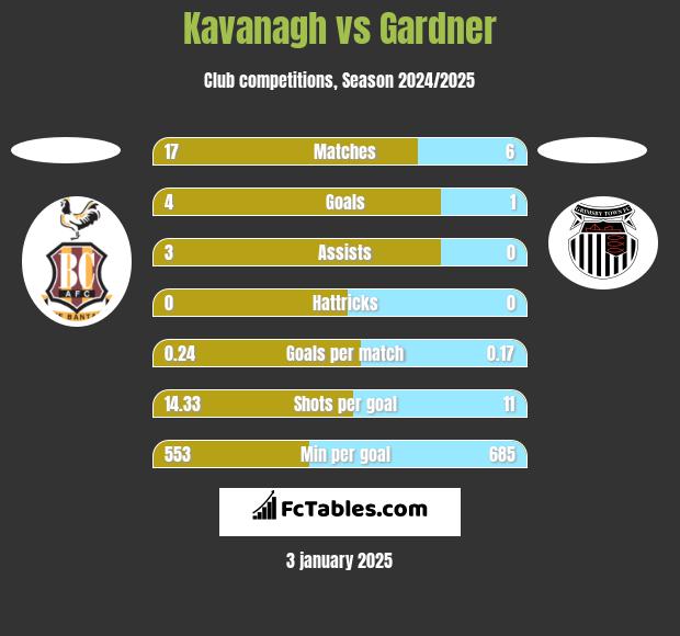 Kavanagh vs Gardner h2h player stats