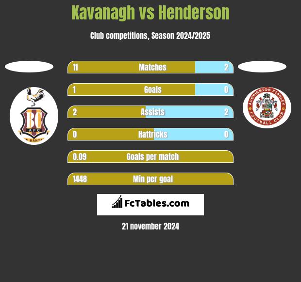 Kavanagh vs Henderson h2h player stats