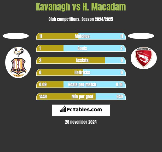 Kavanagh vs H. Macadam h2h player stats