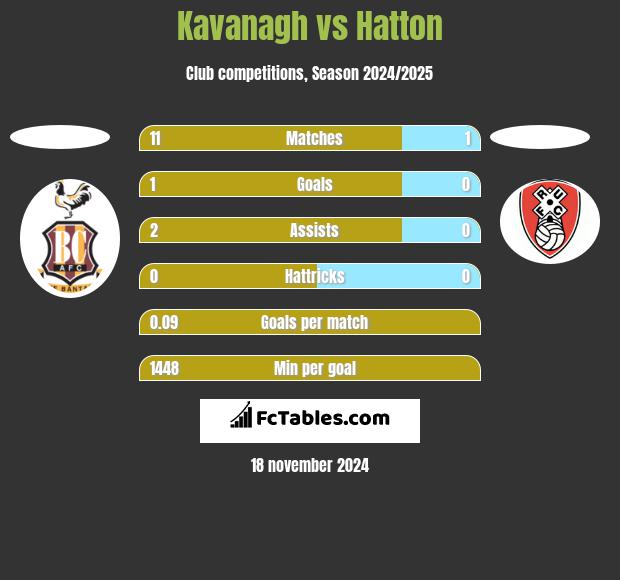 Kavanagh vs Hatton h2h player stats