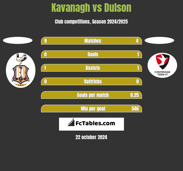 Kavanagh vs Dulson h2h player stats