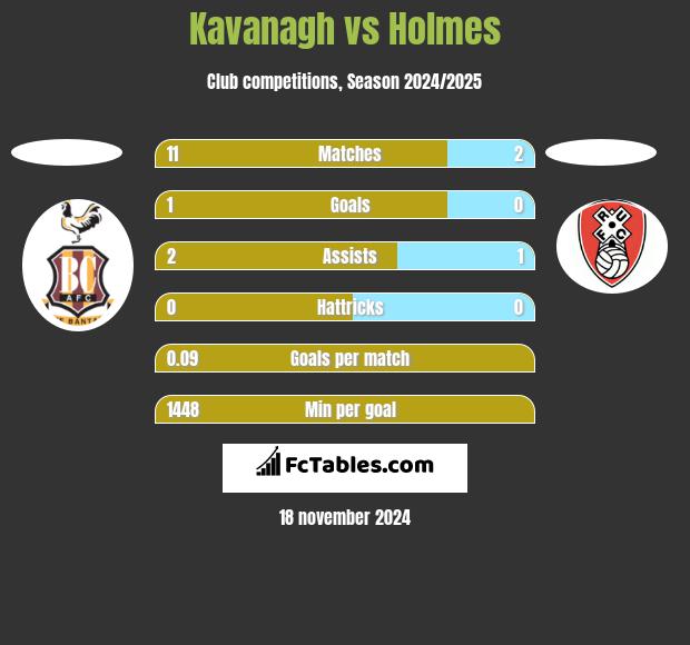 Kavanagh vs Holmes h2h player stats