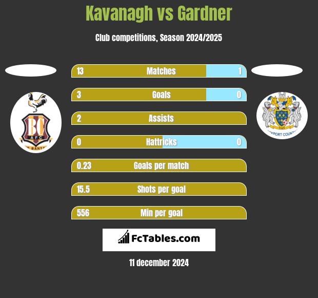 Kavanagh vs Gardner h2h player stats