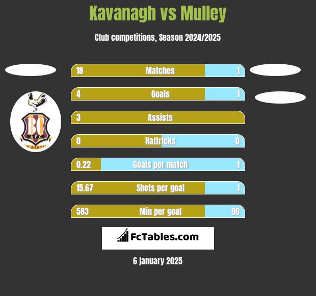 Kavanagh vs Mulley h2h player stats