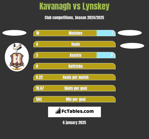 Kavanagh vs Lynskey h2h player stats