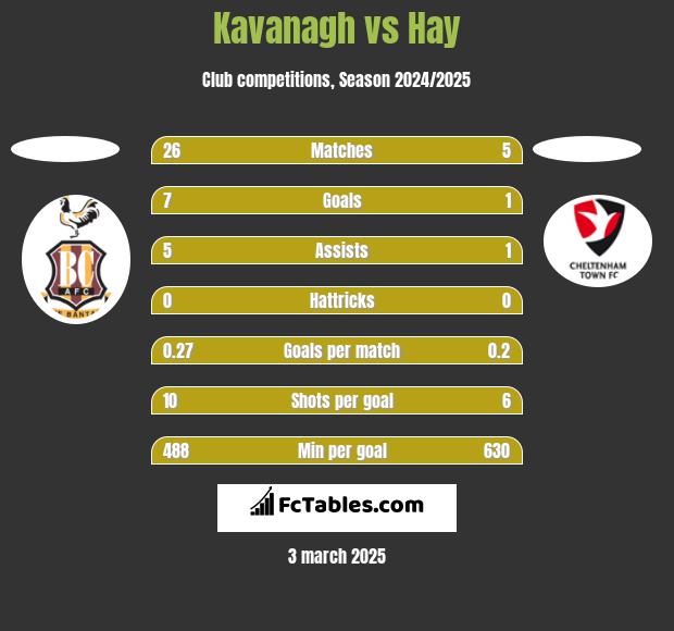 Kavanagh vs Hay h2h player stats