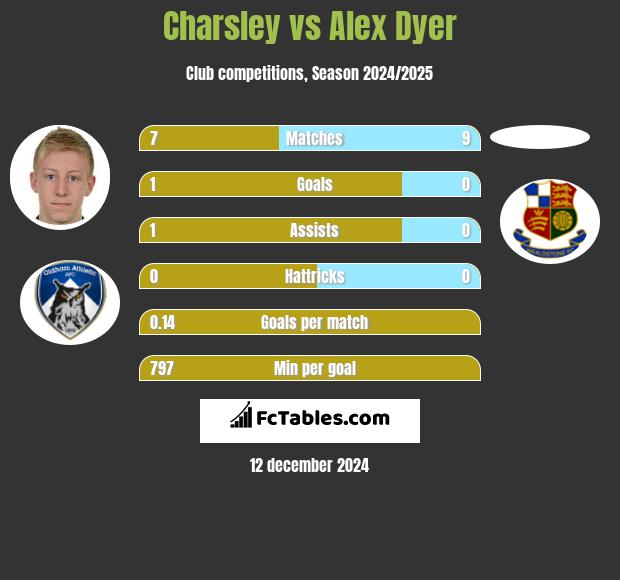 Charsley vs Alex Dyer h2h player stats