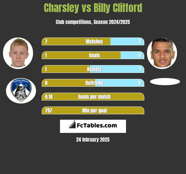 Charsley vs Billy Clifford h2h player stats